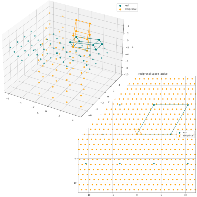 Reciprocal Lattice Calculator And Visualizer In 2D And 3D